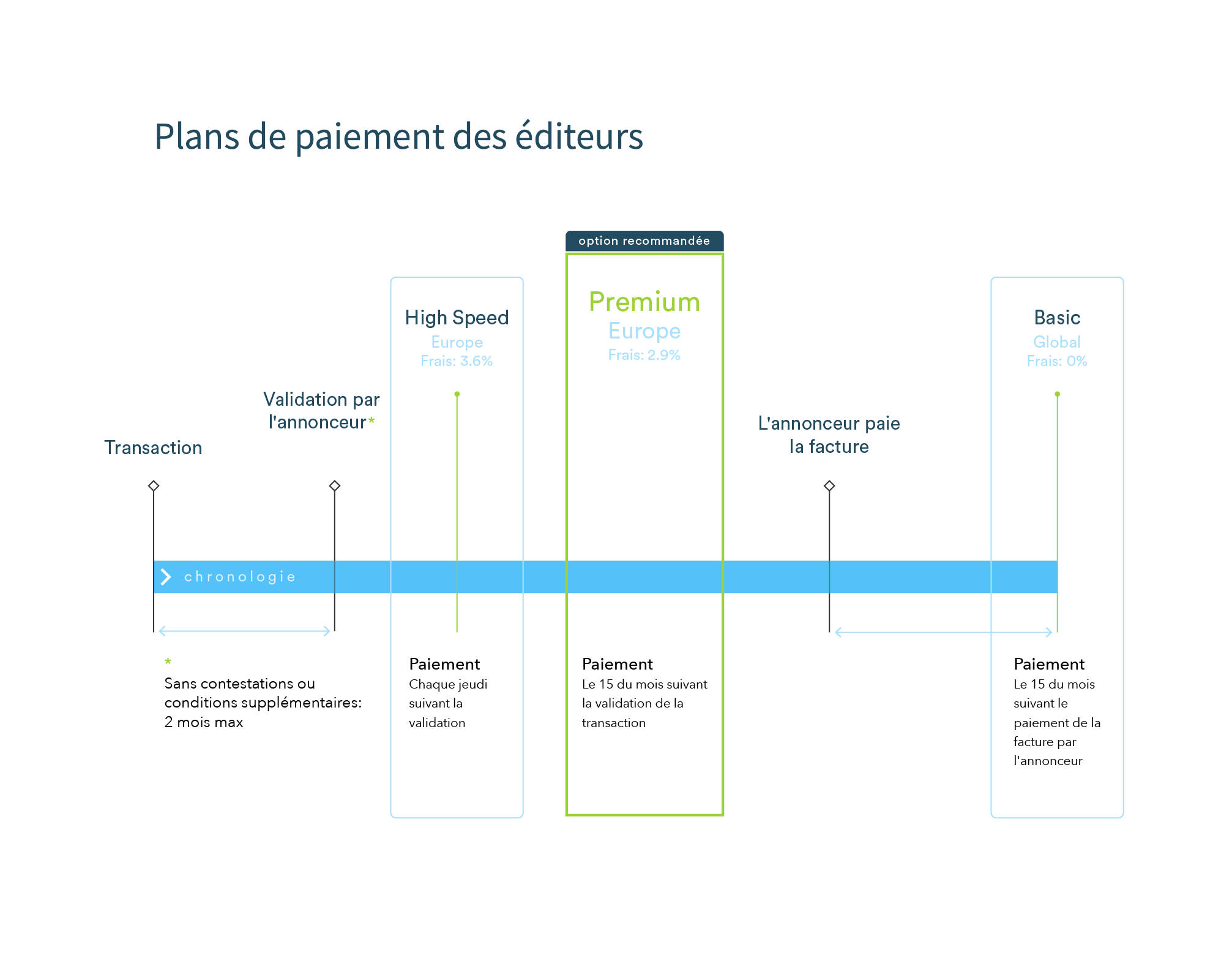 Résumé des paiements pour Basic, Premium et High Speed