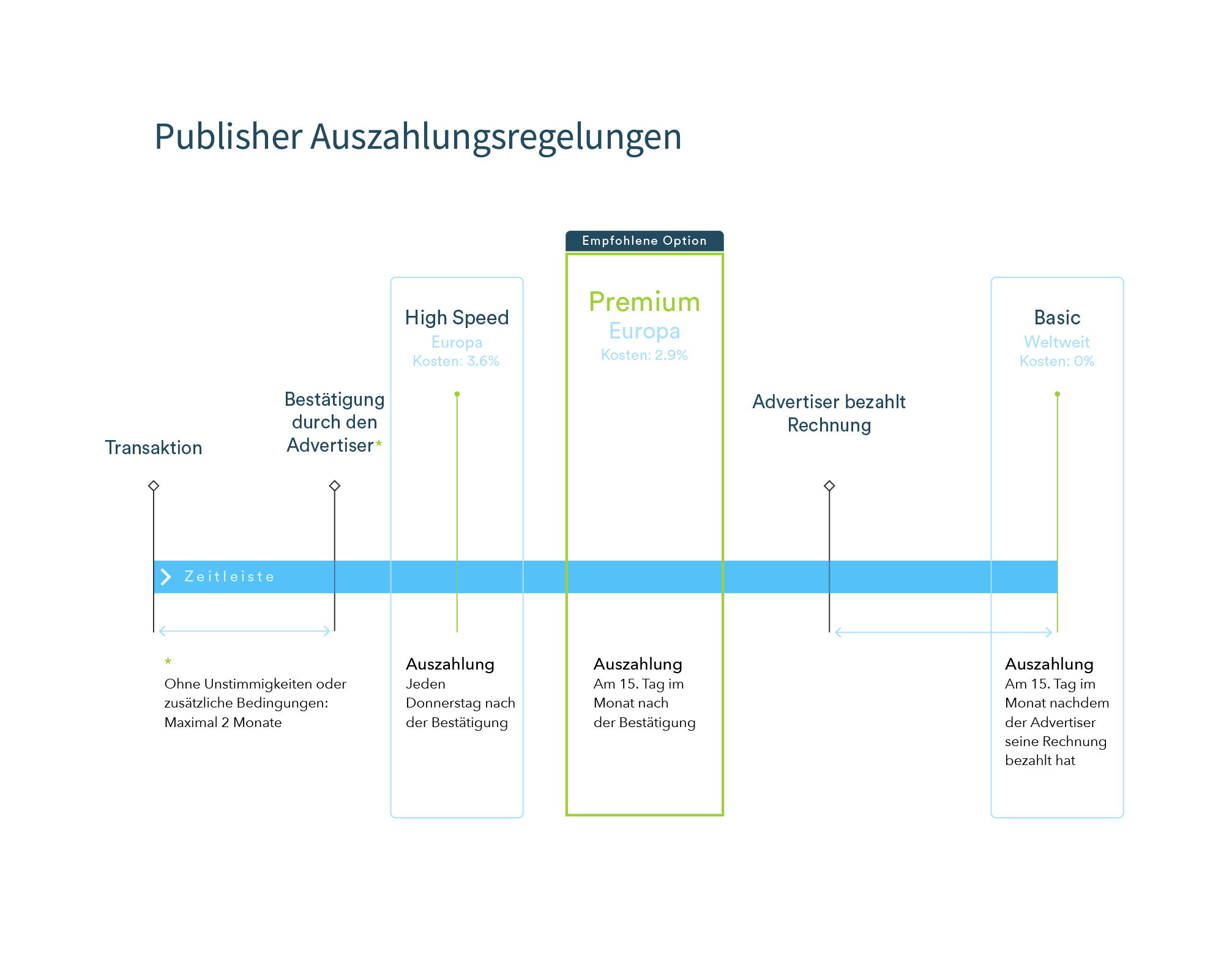 Übersicht der Auszahlung für Basic, Premium und High-Speed