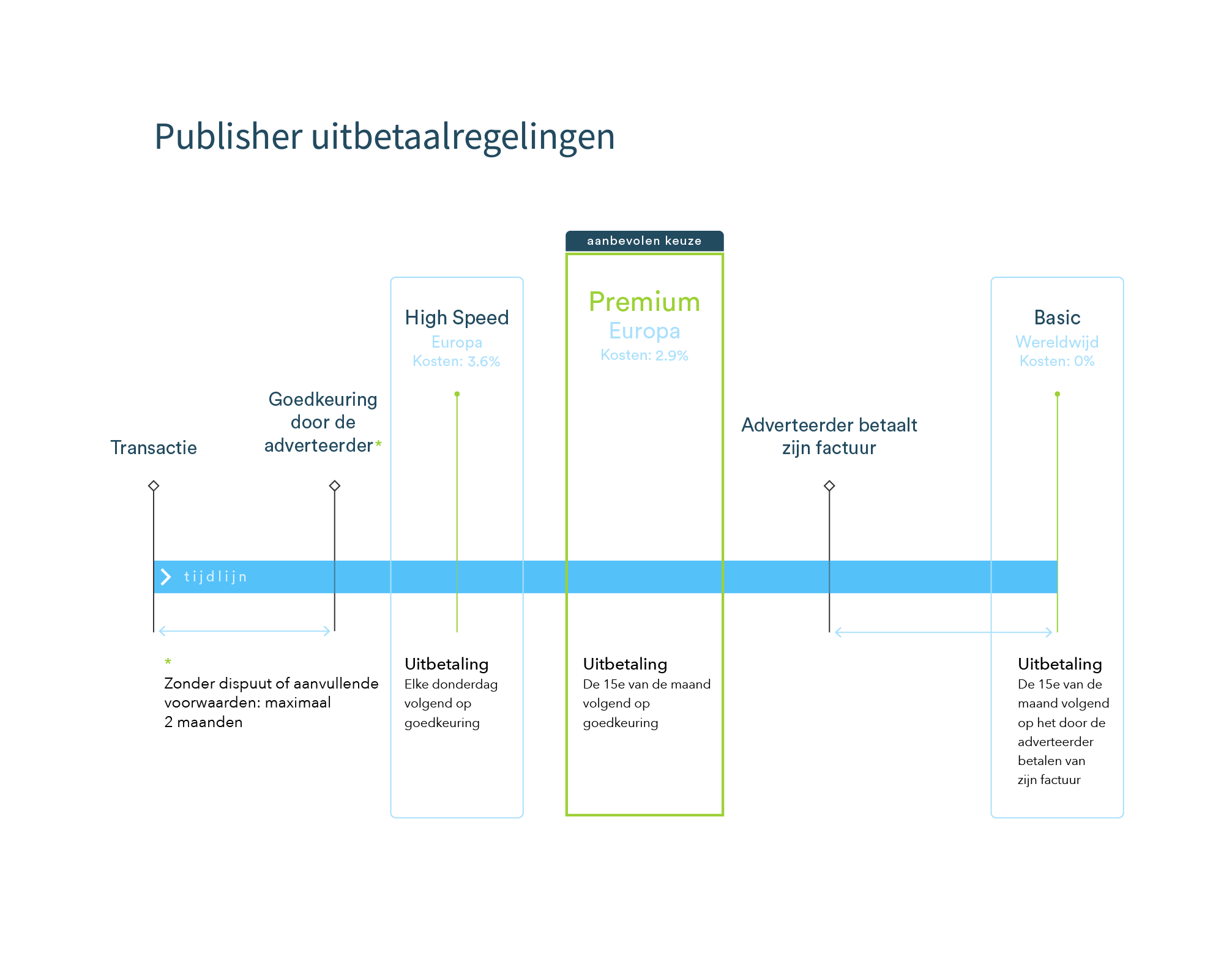 Overzicht van uitbetaling voor Basic, Premium en High-Speed